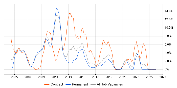 Business Analyst job vacancy trend in Worcester