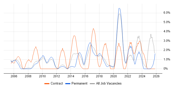 Business Case job vacancy trend in Worcester