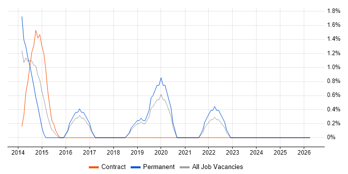Business Continuity Planning job vacancy trend in Worcester