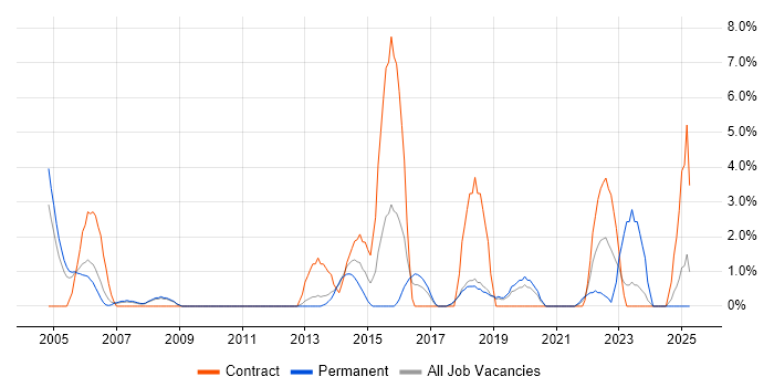 Job vacancy trend for Business Continuity in Worcester