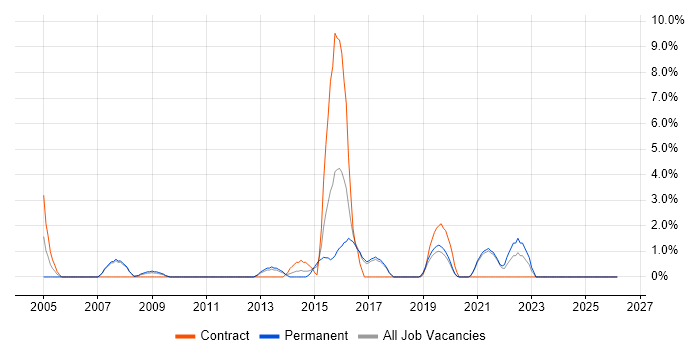 Business Developer job vacancy trend in Worcester