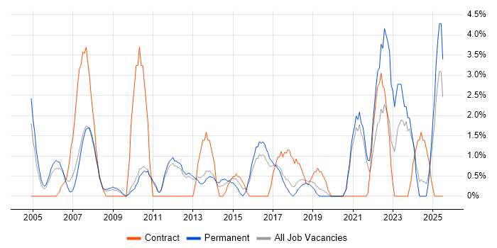 Job vacancy trend for Business Manager in Worcester