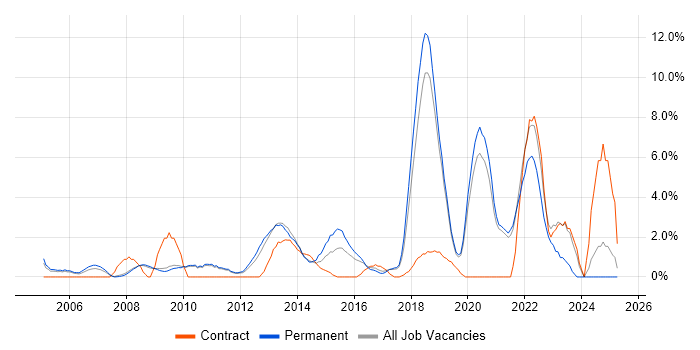 Job vacancy trend for Business Strategy in Worcester