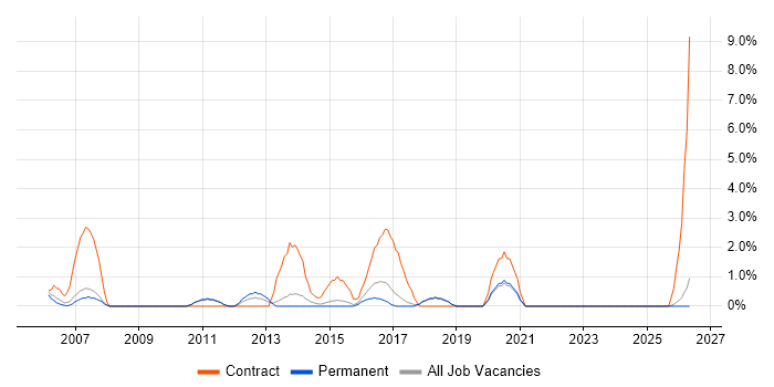 Business Transformation job vacancy trend in Worcester