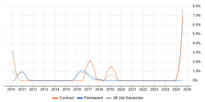 Job vacancy trend for Case Management in Worcester