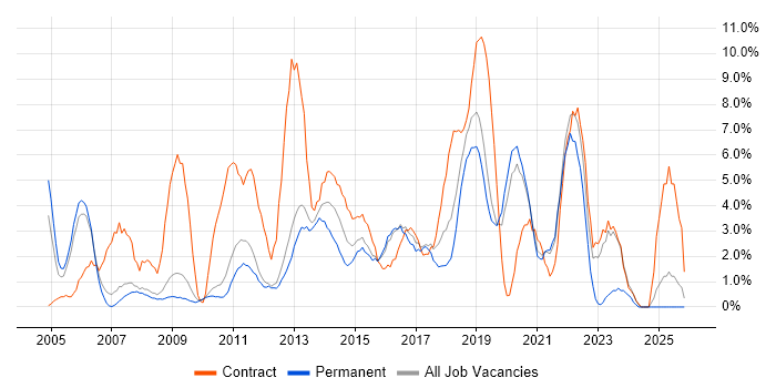 Change Management job vacancy trend in Worcester