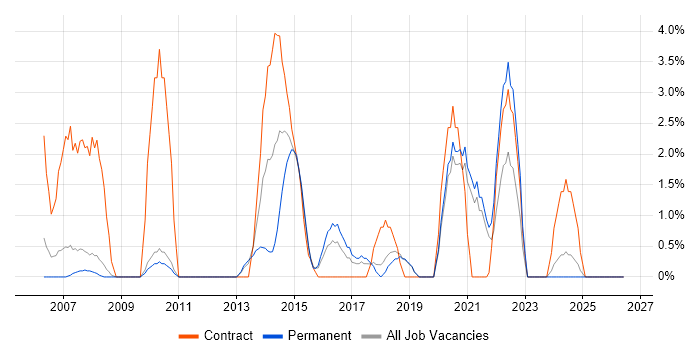 Change Manager job vacancy trend in Worcester