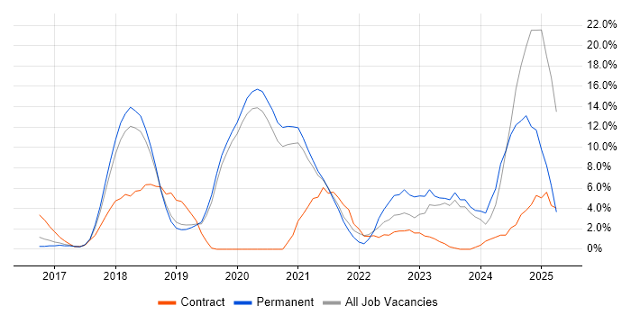 Job vacancy trend for CI/CD in Worcester Job vacancy trend for CI/CD in Worcester