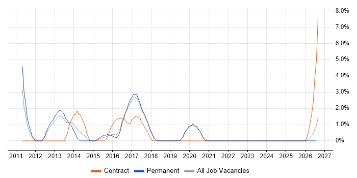 Cisco Nexus job vacancy trend in Worcester