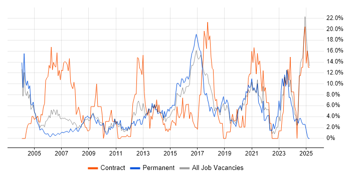 Job vacancy trend for Cisco in Worcester Job vacancy trend for Cisco in Worcester