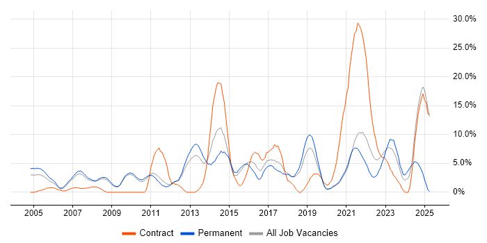 Job vacancy trend for Citrix in Worcester Job vacancy trend for Citrix in Worcester