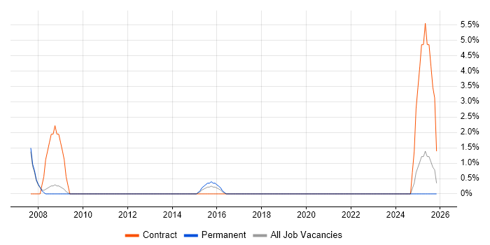 Civica job vacancy trend in Worcester