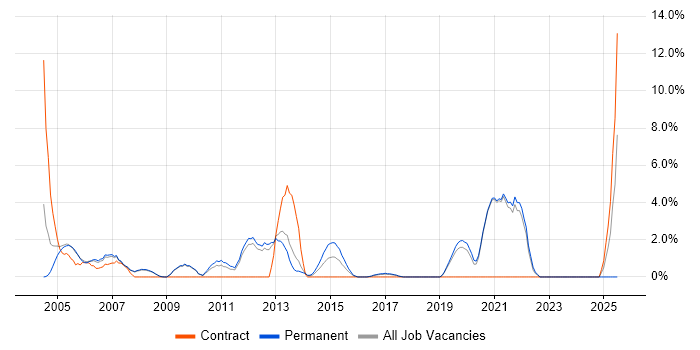 Job vacancy trend for Client/Server in Worcester