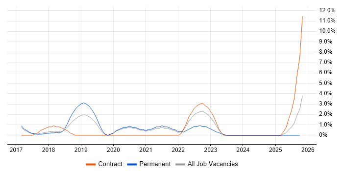 Cloud Engineer job vacancy trend in Worcester