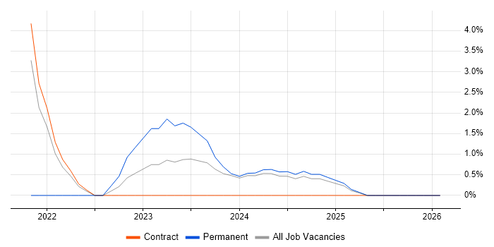 Cloud Native job vacancy trend in Worcester