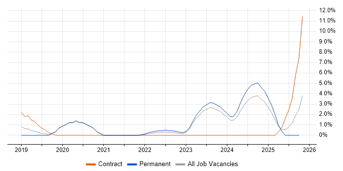 Cloud Security job vacancy trend in Worcester