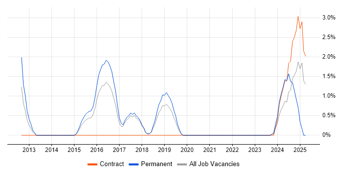 Job vacancy trend for Code Quality in Worcester