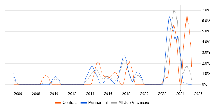 Job vacancy trend for Collaborative Working in Worcester
