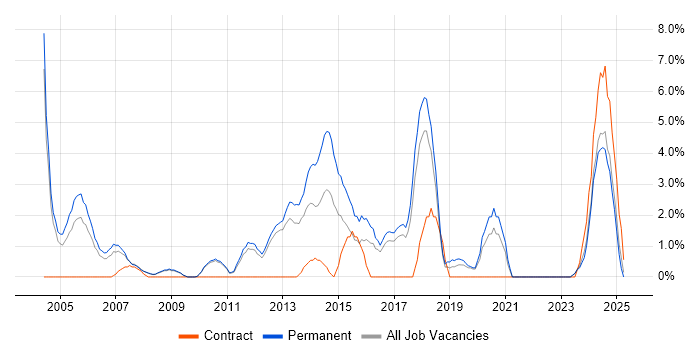 Job vacancy trend for Computer Science Degree in Worcester