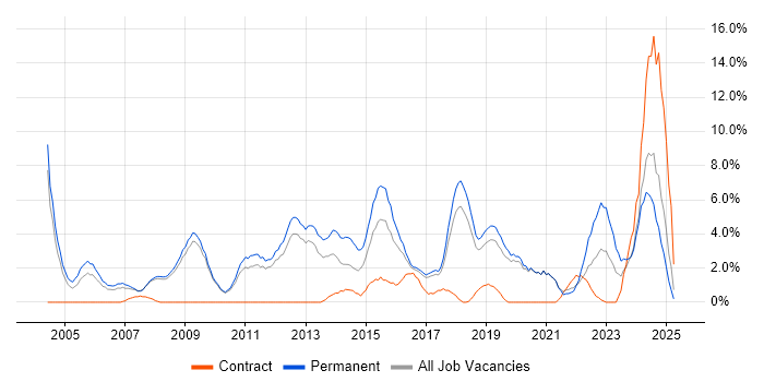 Job vacancy trend for Computer Science in Worcester