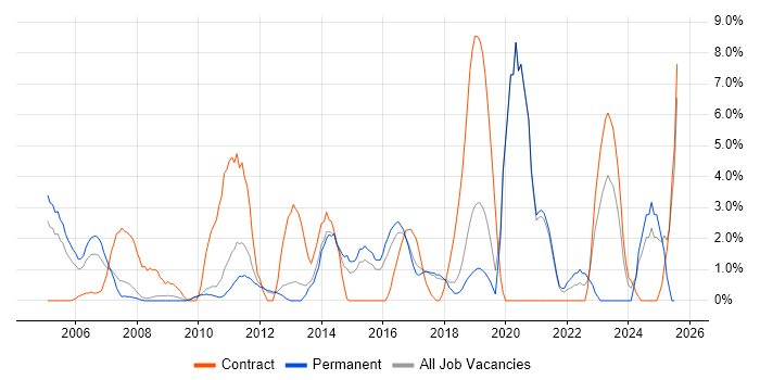 Job vacancy trend for Configuration Management in Worcester Job vacancy trend for Configuration Management in Worcester