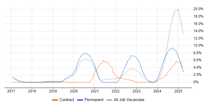 Job vacancy trend for Containerisation in Worcester