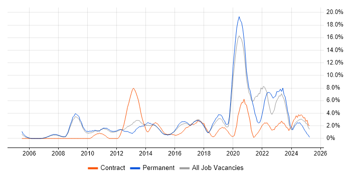 Job vacancy trend for Continuous Improvement in Worcester Job vacancy trend for Continuous Improvement in Worcester