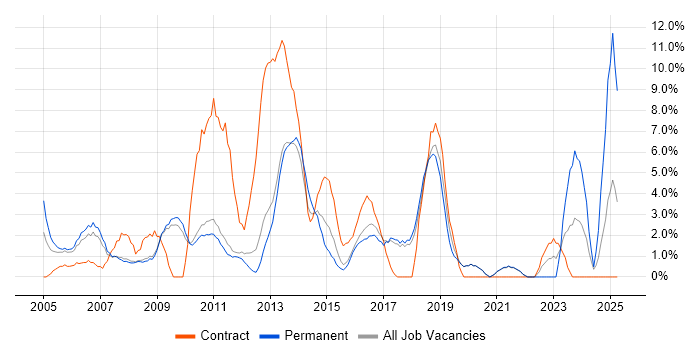 Job vacancy trend for CRM in Worcester Job vacancy trend for CRM in Worcester