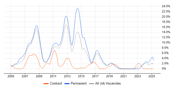 Job vacancy trend for C# Developer in Worcester Job vacancy trend for C# Developer in Worcester
