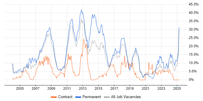 Job vacancy trend for C# in Worcester Job vacancy trend for C# in Worcester