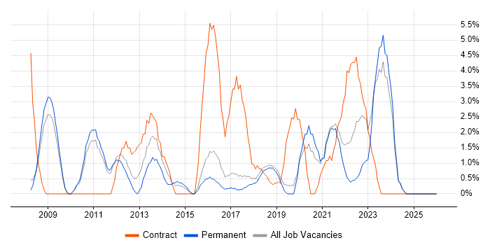 Customer Experience job vacancy trend in Worcester