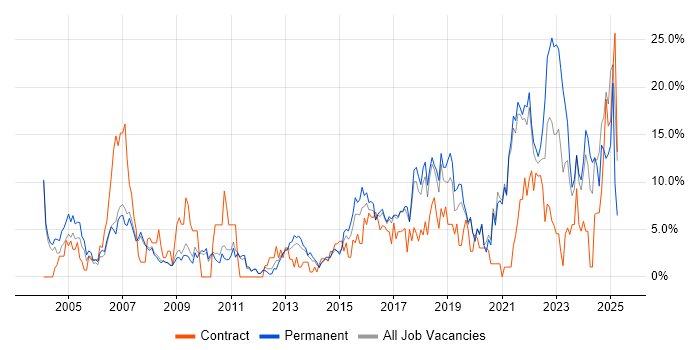 Job vacancy trend for Customer Service in Worcester