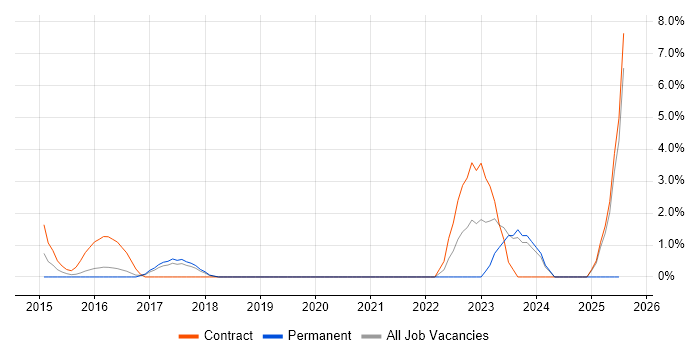 Job vacancy trend for Cybersecurity Engineer in Worcester