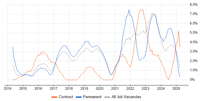Job vacancy trend for Cybersecurity in Worcester Job vacancy trend for Cybersecurity in Worcester