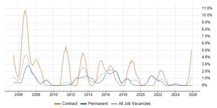 Data Analysis job vacancy trend in Worcester