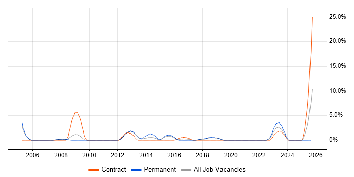 Data Architecture job vacancy trend in Worcester