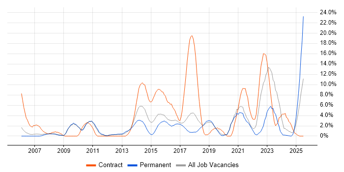 Job vacancy trend for Data Centre in Worcester