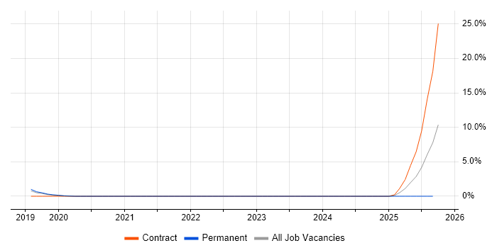 Data Engineering job vacancy trend in Worcester