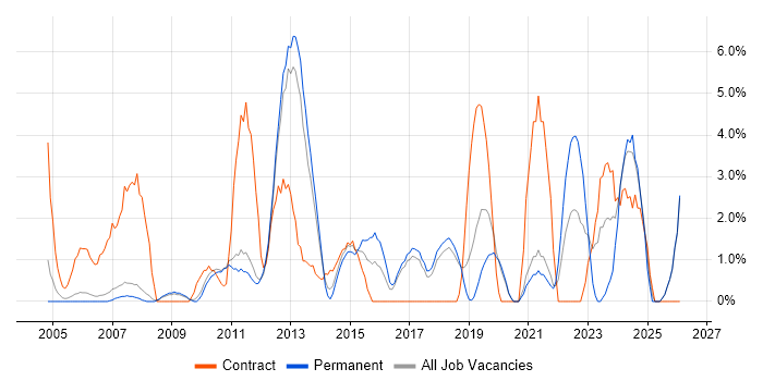 Data Management job vacancy trend in Worcester