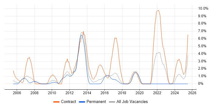 Job vacancy trend for Data Migration in Worcester