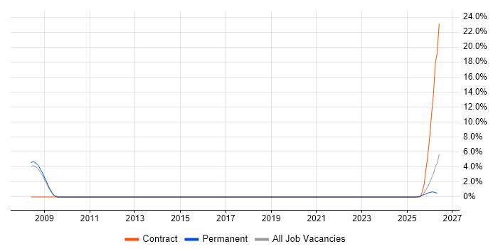 Data Modeller job vacancy trend in Worcester