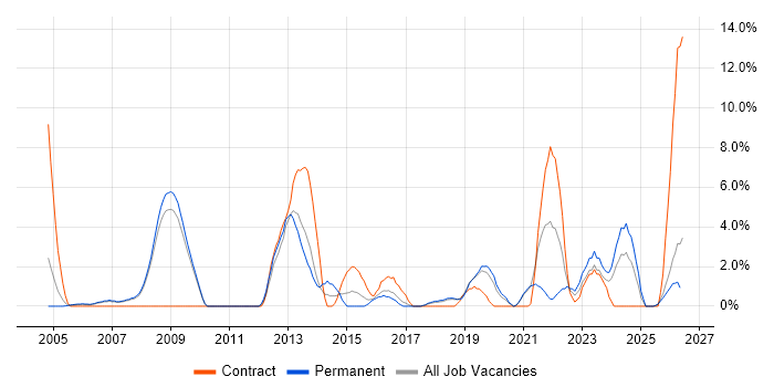 Data Modelling job vacancy trend in Worcester