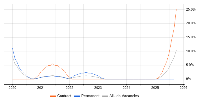 Data Pipeline job vacancy trend in Worcester