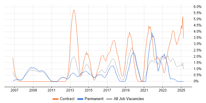 Job vacancy trend for Data Protection in Worcester Job vacancy trend for Data Protection in Worcester