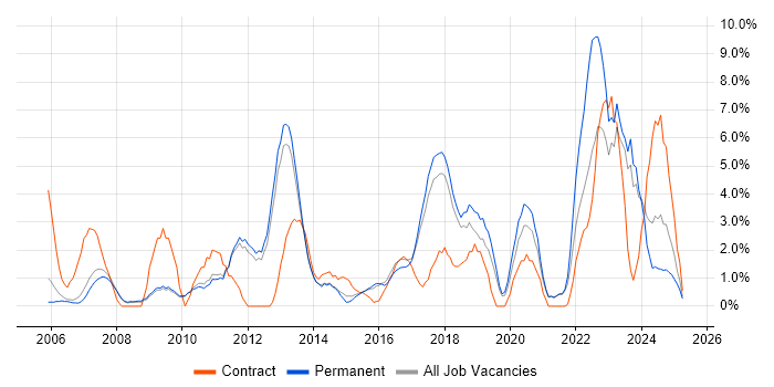 Job vacancy trend for Decision-Making in Worcester