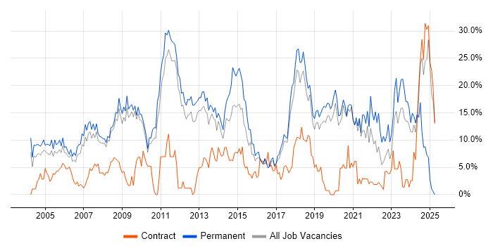 Job vacancy trend for Degree in Worcester Job vacancy trend for Degree in Worcester