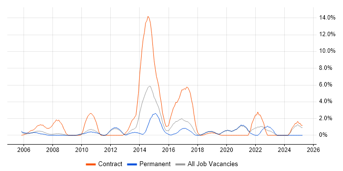 Job vacancy trend for Dell in Worcester