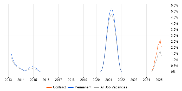 Job vacancy trend for Deployment Automation in Worcester