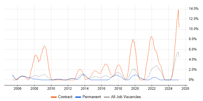 Job vacancy trend for Desktop Engineer in Worcester