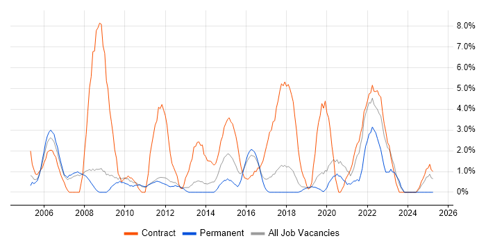 Job vacancy trend for Desktop Support in Worcester